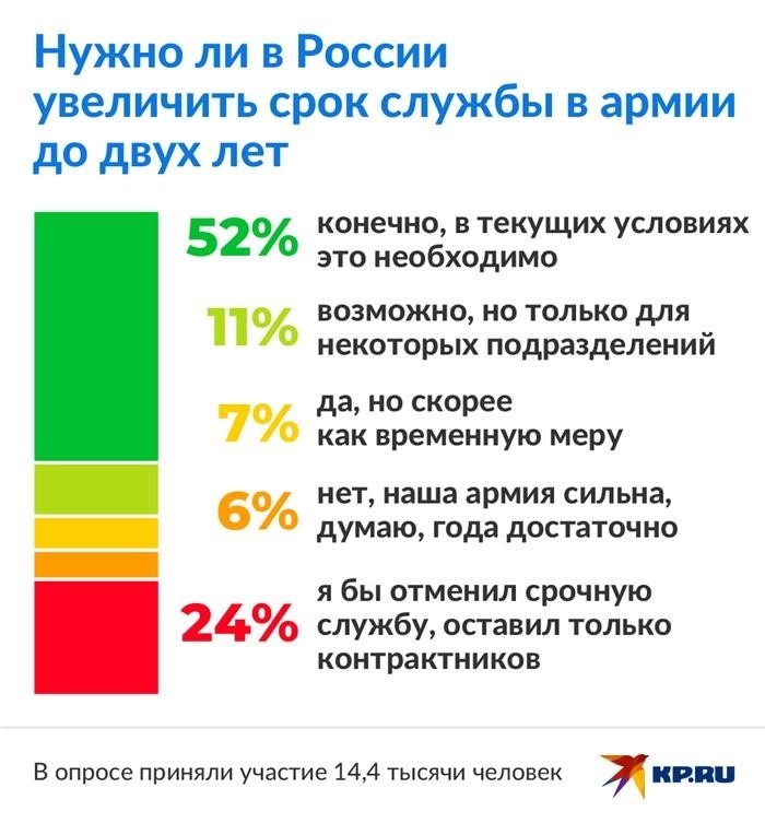 Россияне поддержали идею увеличения срока службы в армии после двух лет.