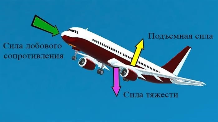 Основными силами, действующими на самолет, являются