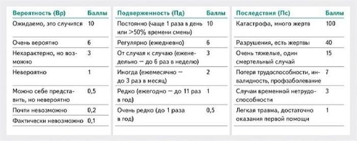 Оценка уровня профессионального риска