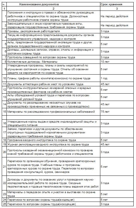 Сроки хранения документов по заработной плате