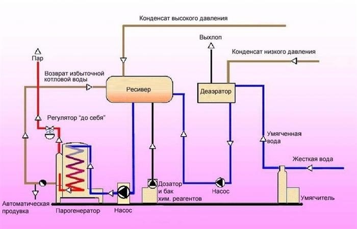 Планирование и эксплуатация паровых котлов