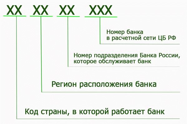 Как расшифровывается БИК