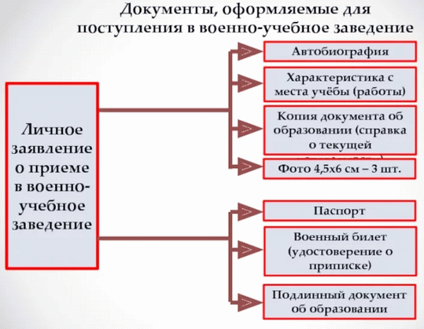 Пакет документов для поступления в Военный фонд высшего образования и получения статуса испытания