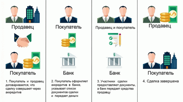 Что такое аккредитив в простых терминах