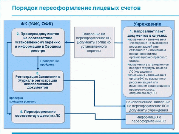 Перепечатанные лицевые счета