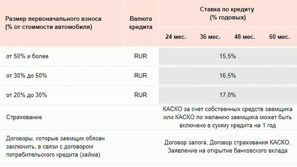 Условия кредитования с финансовой защитой