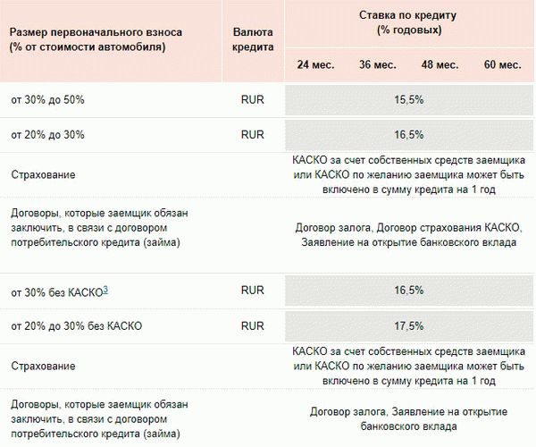 Новые отечественные автомобили + выгодные предложения