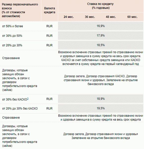 Автокредиты на автомобили от 2 миллионов рублей