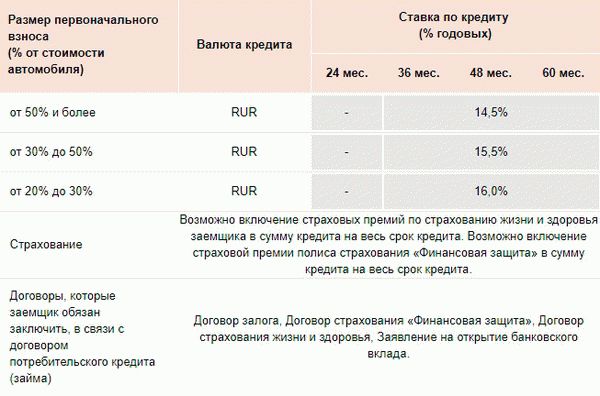 Отличные возможности кредитной программы - стандартное предложение с финансовой защитой&lt; Span&gt; Условия кредитования