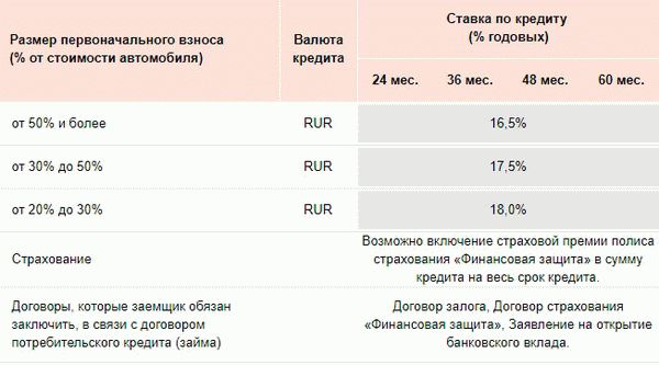 Стандартные условия получения водительского удостоверения