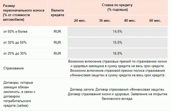 Стандартная финансовая защита в программе 