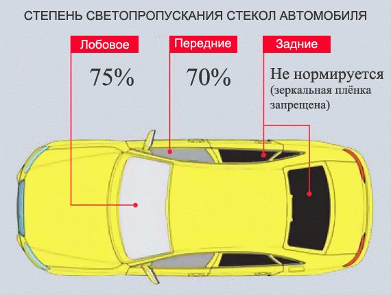 Критерии тонировки стекол по ГОСТу