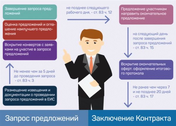 Рисунок&lt; Span&gt; подачи предложений Третий момент заключается в том, что в случае приглашения подать заявку в связи с провалом аукциона / конкурса или односторонней контрактной жалобой заказчик должен рекомендовать соответствующую гарантию исполнения (в других случаях это остается на его усмотрение). Поскольку запрос предложений является достаточно 