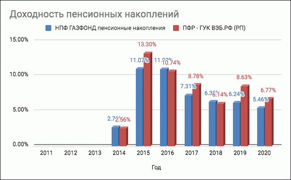 НПФ Газфонд НПФ возвращается в 2025 году