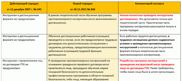 Сравнительный анализ существующих и новых процедур пожарной безопасности