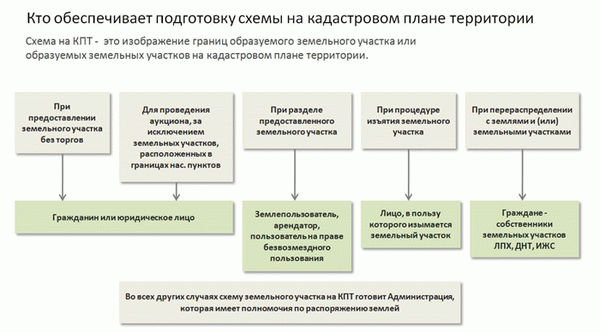 Подготовка схемы расположения участка на территориальной карте земель.