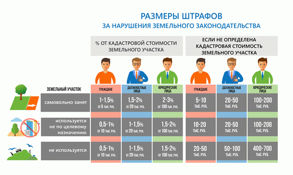 От стоимости земли зависит размер некоторых административных штрафов