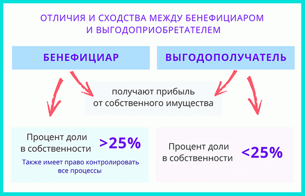 Сходства и различия между бенефициарами и выгодоприобретателями