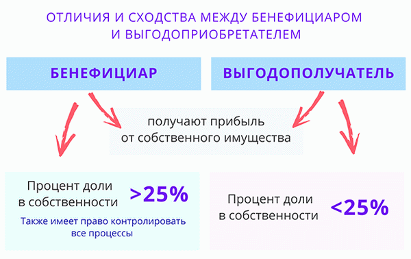 Бенефициары и выгодоприобретатели