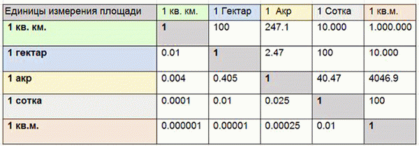 Как измерить гектары земли и измерить площадь участка?