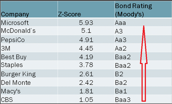 Взаимосвязь между оценками по модели Альтмана и оценками Moody's