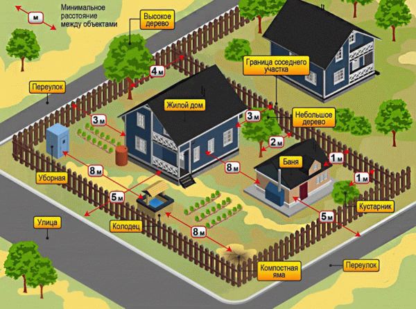 Расстояние между домами на частной территории