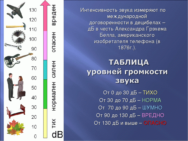 Диаграмма шума