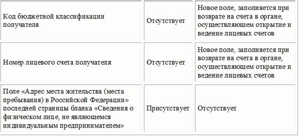 Новая форма 2025 КНД 1150058 от предыдущей формы Отличия