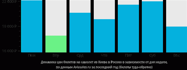 Цены на авиабилеты из Киева в Россию