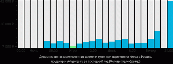 Динамика цен в зависимости от времени перелёта из Киева в Россию