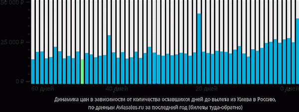 Динамика в зависимости от количества дней, оставшихся в России до Киева