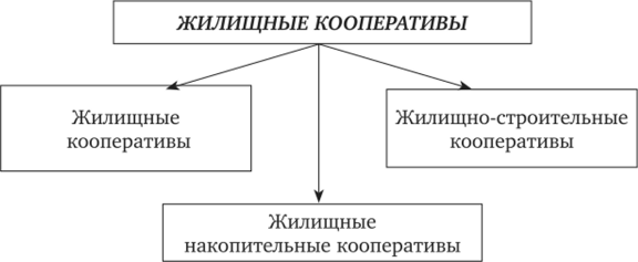 Виды кооперативов