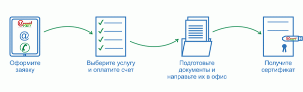 Метод носителя ЭЦП