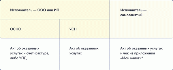 Редактирование пакета закрывающих документов