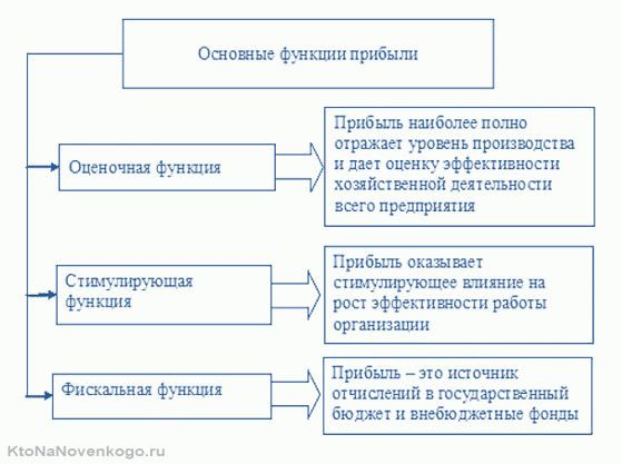 Функции прибыли