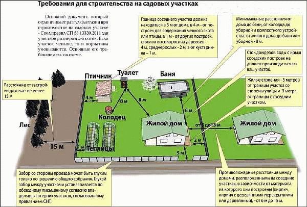 Стандарты Снип