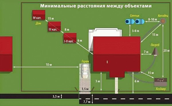 На каком расстоянии от забора можно строить дом?