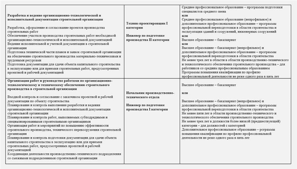 5. 1. данный инженер-технолог был утвержден генеральным директором компании в связи с регулярным рабочим графиком в 40 часов работы каждую неделю; 5. 2. он спланировал свою работу на контрольный период под контролем бюро производственно-технического обслуживания; 5. 3. в течение контрольного периода он выполнил 5. 4. он получает нормативно-правовую информацию от начальника бюро производственно-технических услуг и знакомится с ней под роспись; 5. 5. он знакомится с полученной информацией начальника бюро производственно-технических услуг на совещаниях различного уровня 5. 6. он непосредственно сотрудничает с другими специалистами бюро производственно-технических услуг в целях повышения качества работы отдела; 5. 7. он выполняет обязанности других специалистов бюро производственно-технических услуг в соответствии с распоряжениями генерального директора компании; 5. 8. он несет ответственность за выполнение работы бюро производственно-технических услуг в соответствии с распоряжениями генерального директора компании.