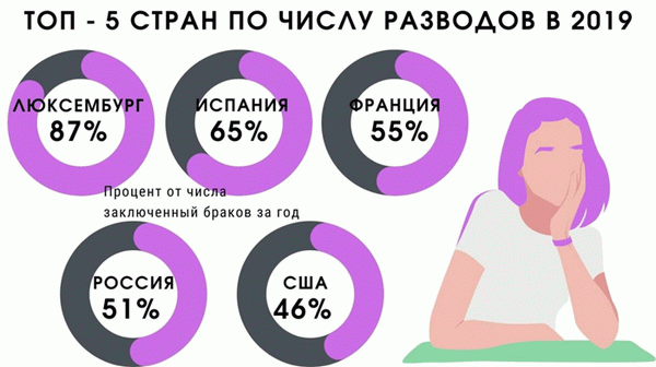 Первые пять стран с самым высоким уровнем разводов