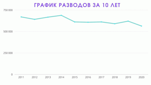 Данные о разводах за 10 лет