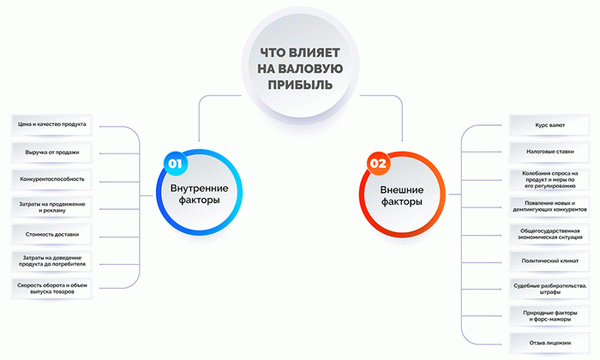 На что влияет валовая прибыль?