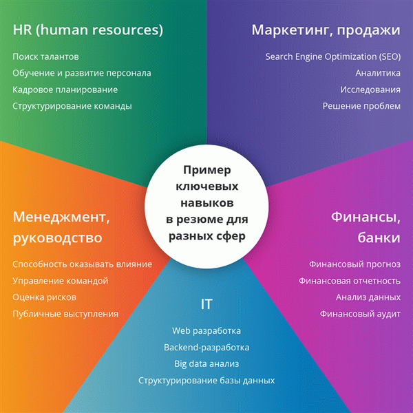 Примеры основных навыков в резюме