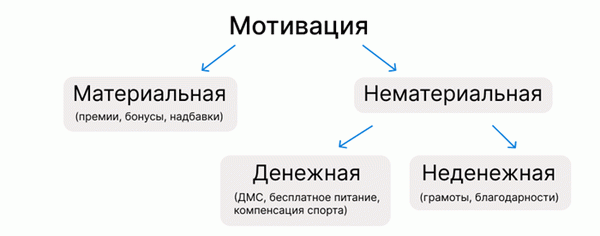 Системы мотивации сотрудников