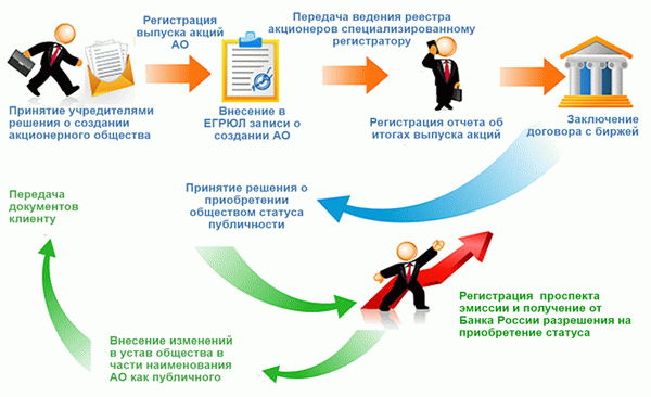 Регистрация АО в 2025 году (ПАО)