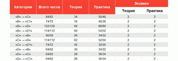 Сколько времени вам потребуется, чтобы получить диплом водителя в 2022 году?