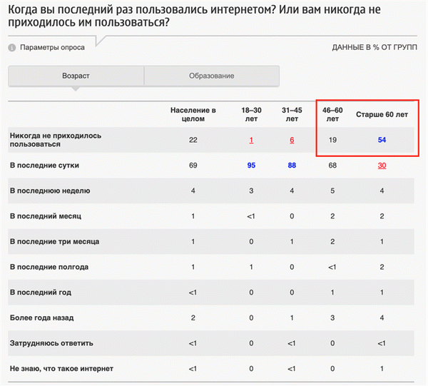 Цифровой разрыв между поколениями. Источник: fom Poll, май 2020. Ссылка: https: /fom. ru/smi-i-internet/14402