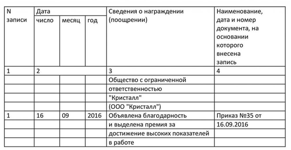 Правила заполнения трудовой книжки