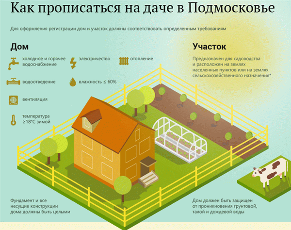 Как зарегистрироваться в качестве собственника дачи в 2025 году