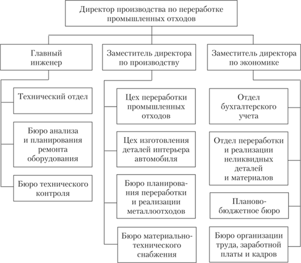 Линейно-функциональная структура