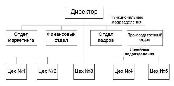 Операционная система управления